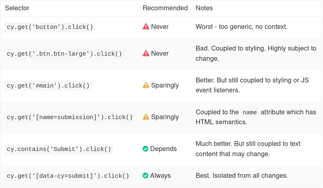 Best Practices selecting elements with Cypress