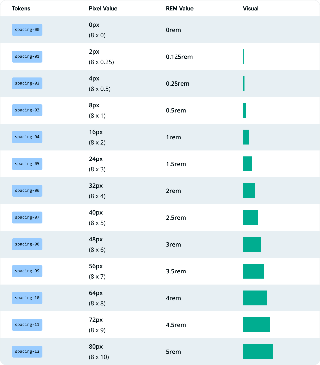 Space Token Table